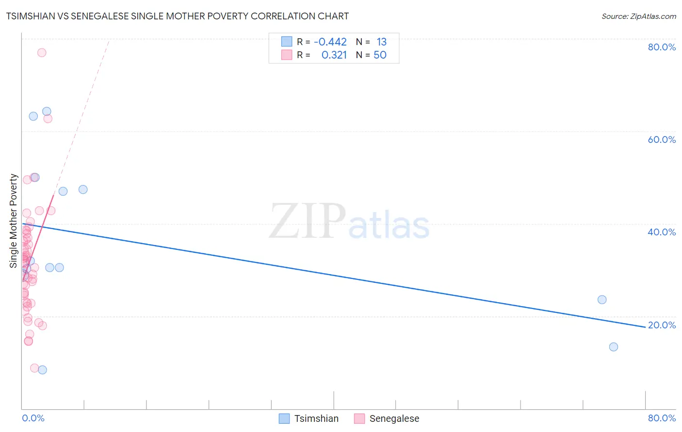 Tsimshian vs Senegalese Single Mother Poverty