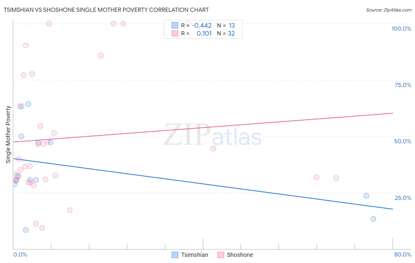 Tsimshian vs Shoshone Single Mother Poverty