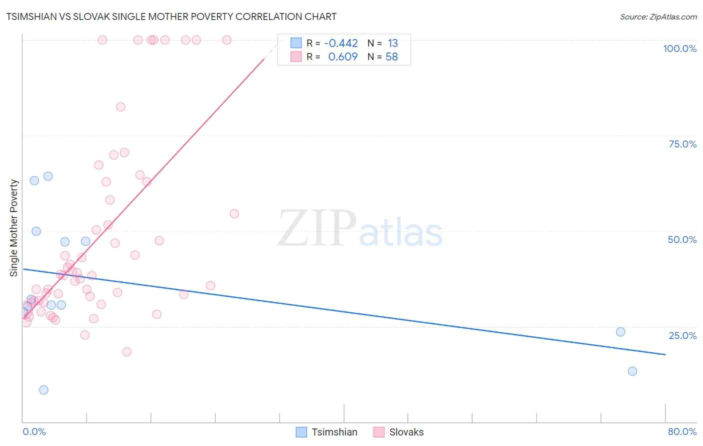 Tsimshian vs Slovak Single Mother Poverty