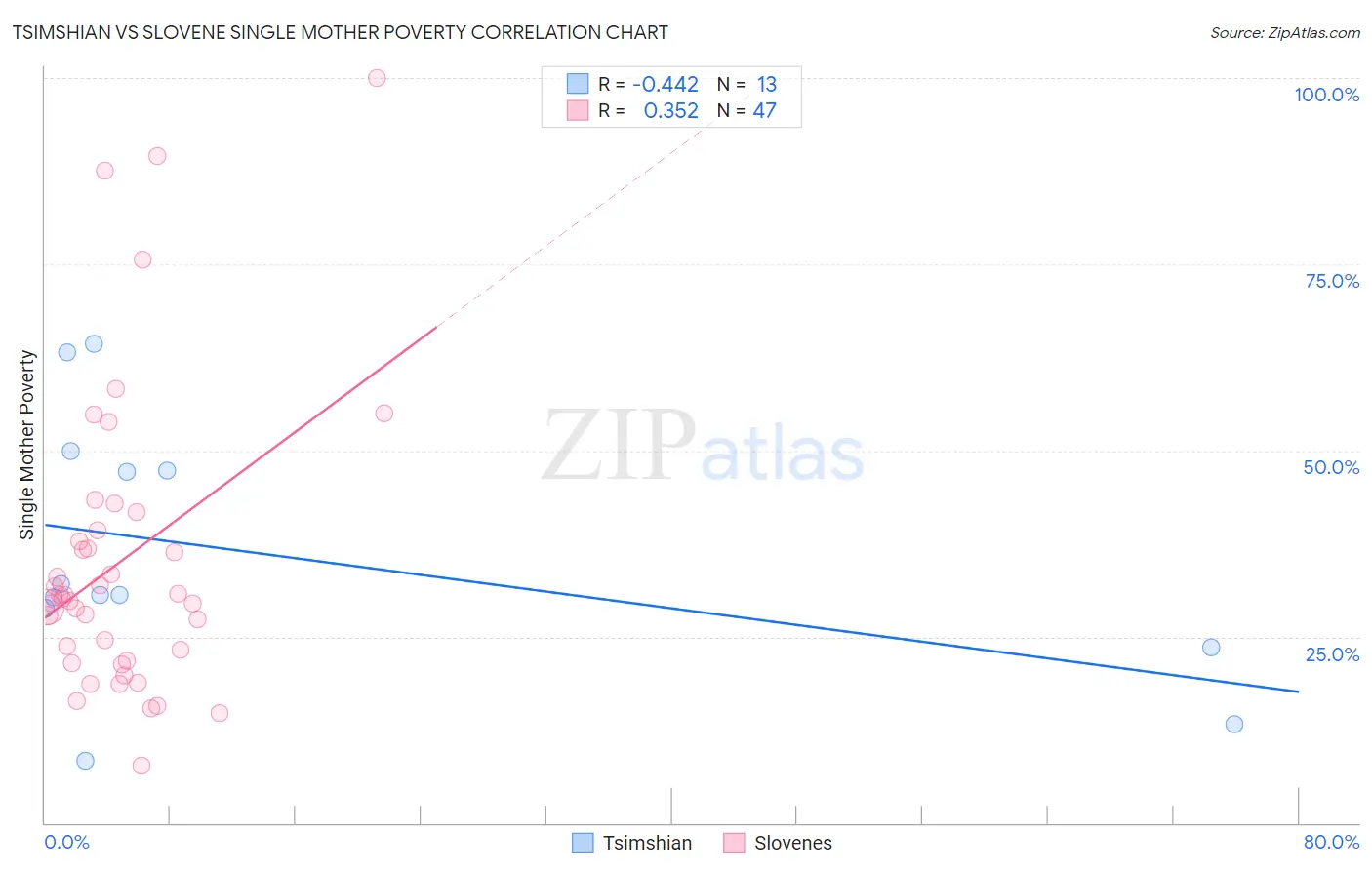 Tsimshian vs Slovene Single Mother Poverty
