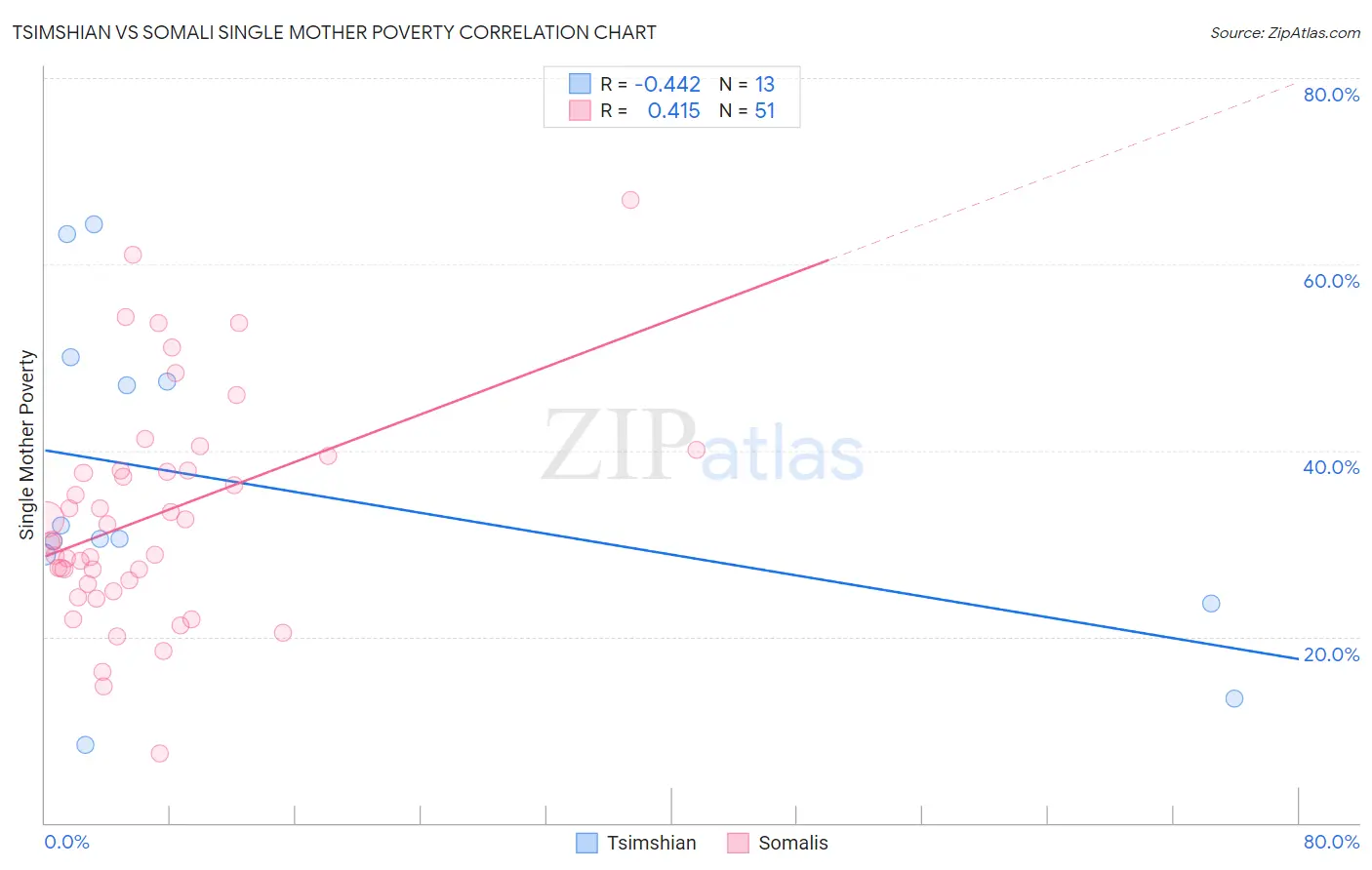 Tsimshian vs Somali Single Mother Poverty