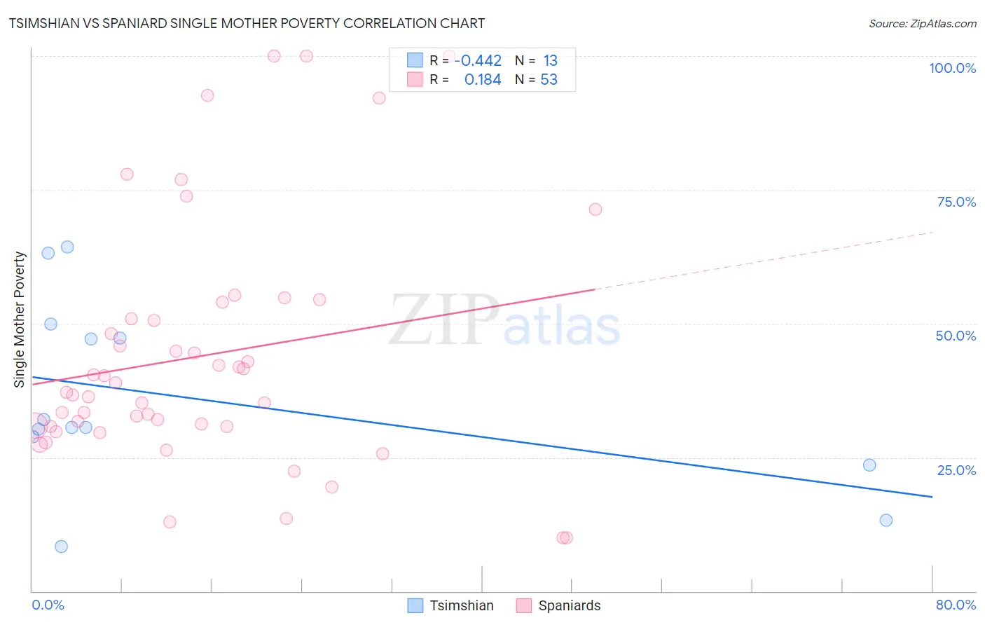 Tsimshian vs Spaniard Single Mother Poverty