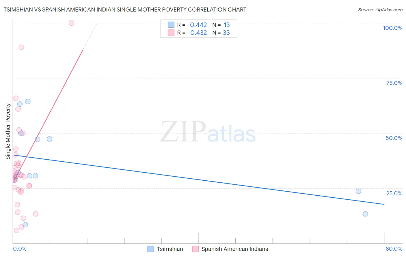 Tsimshian vs Spanish American Indian Single Mother Poverty