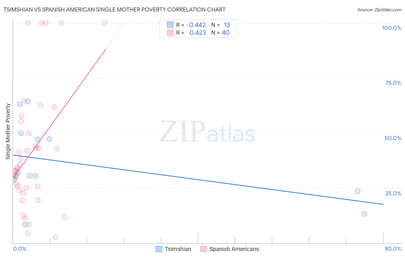 Tsimshian vs Spanish American Single Mother Poverty