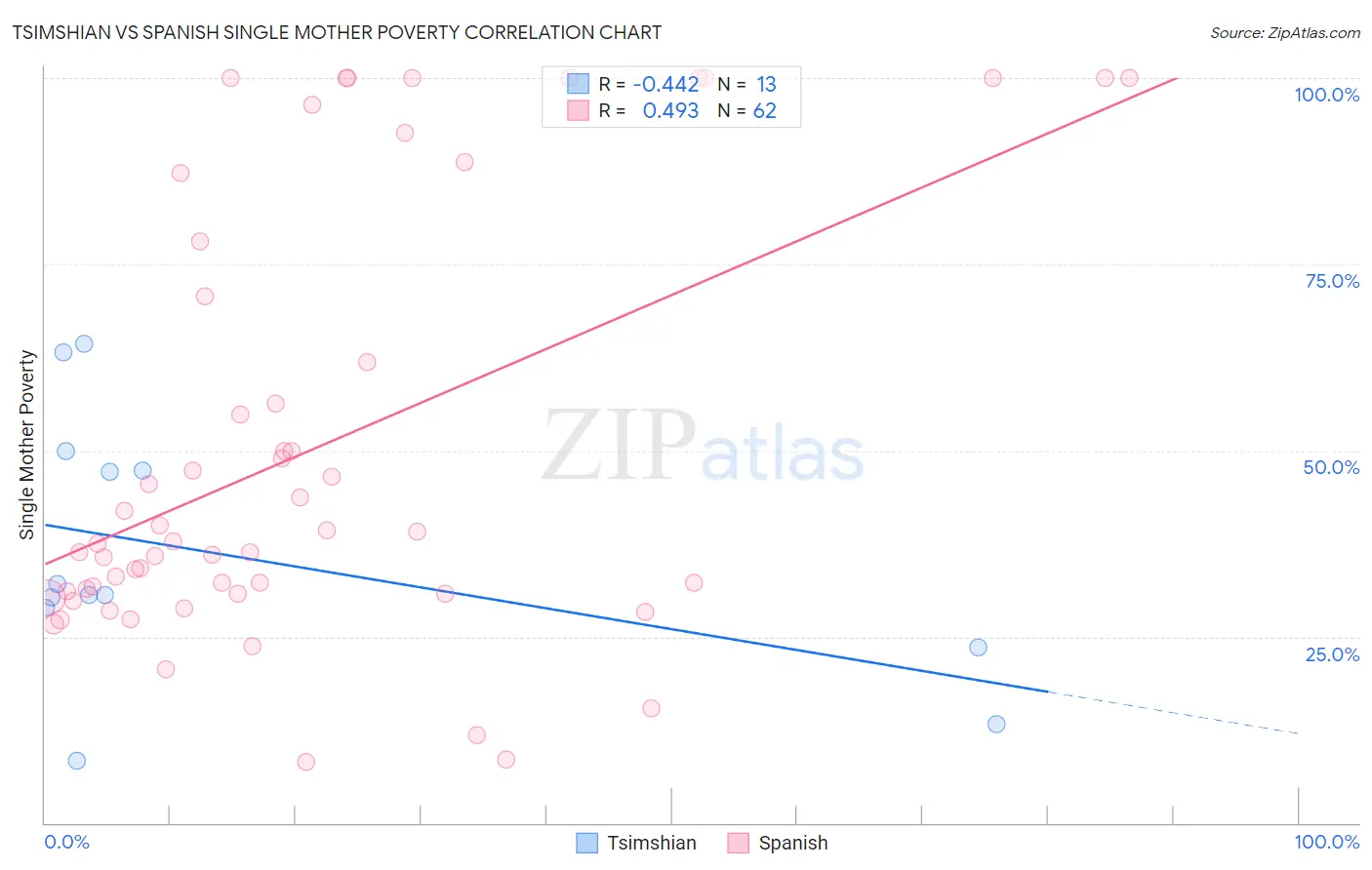 Tsimshian vs Spanish Single Mother Poverty