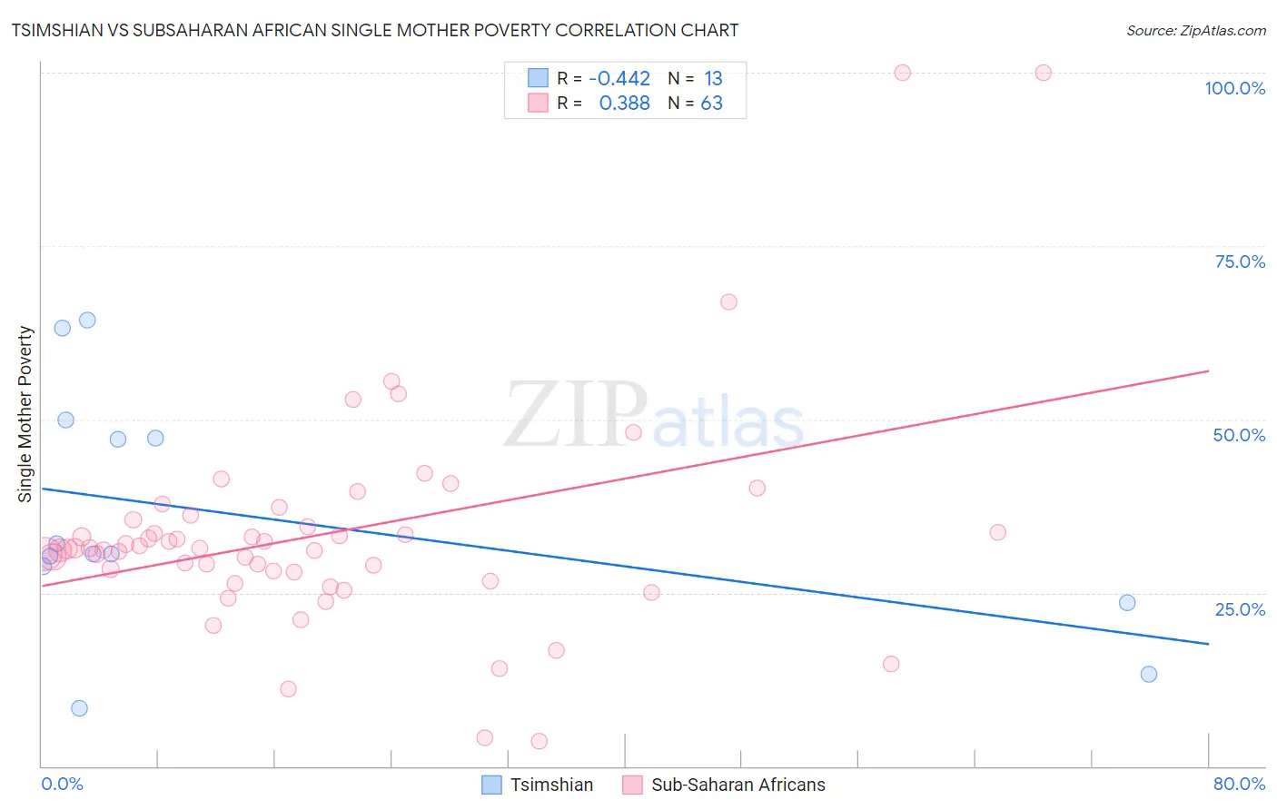 Tsimshian vs Subsaharan African Single Mother Poverty