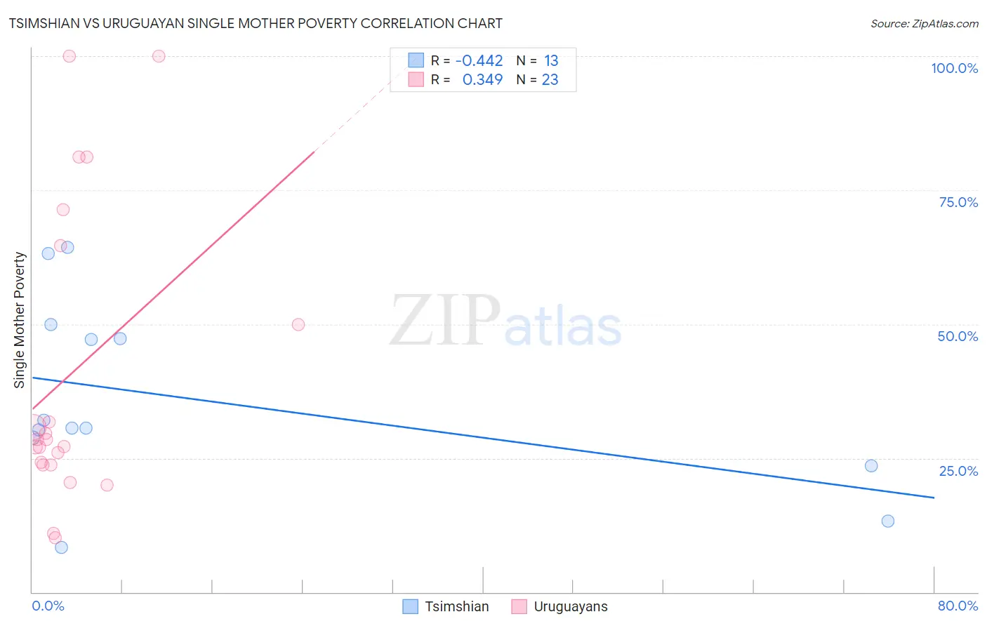 Tsimshian vs Uruguayan Single Mother Poverty