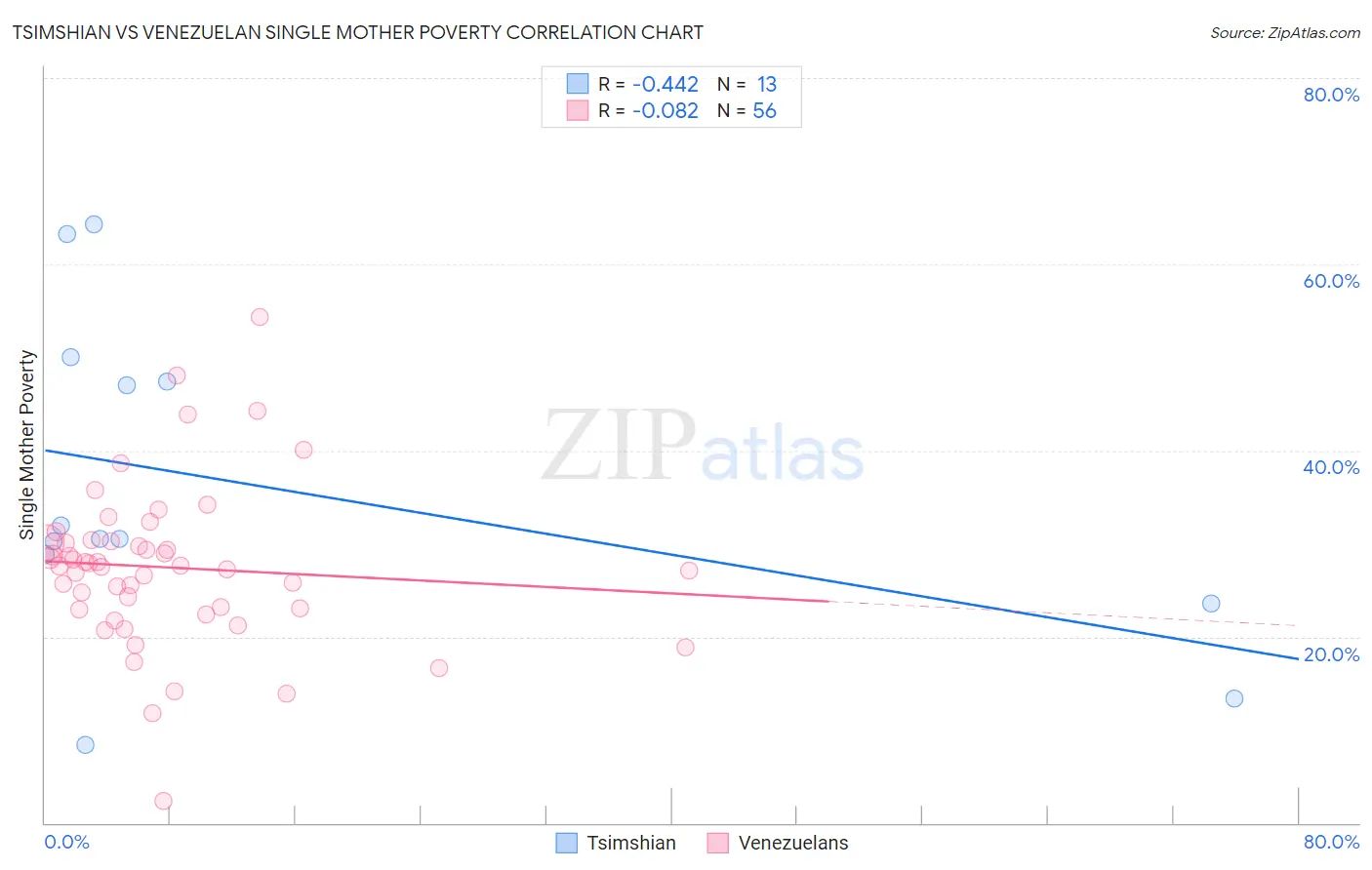 Tsimshian vs Venezuelan Single Mother Poverty