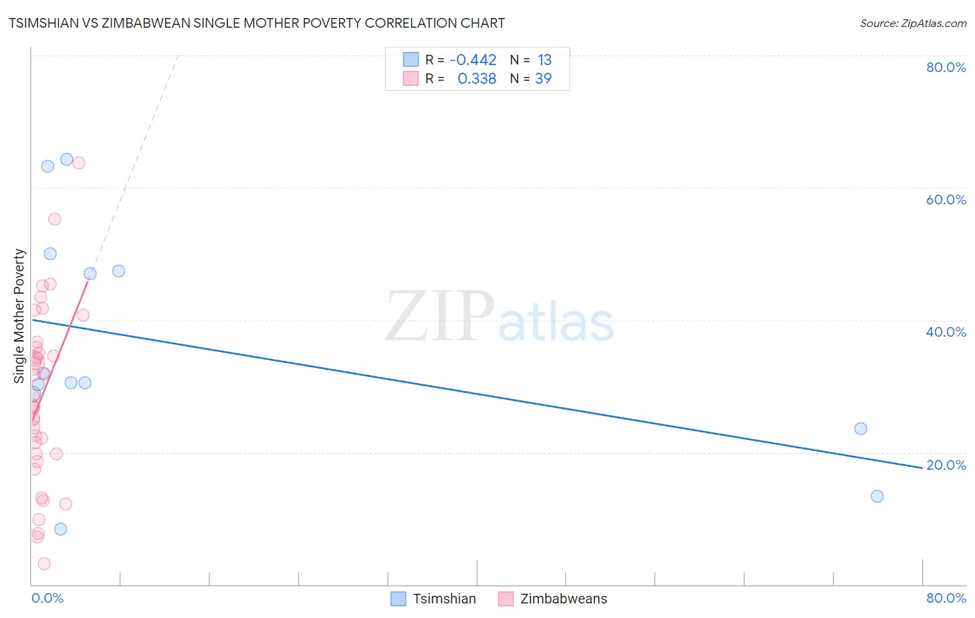 Tsimshian vs Zimbabwean Single Mother Poverty
