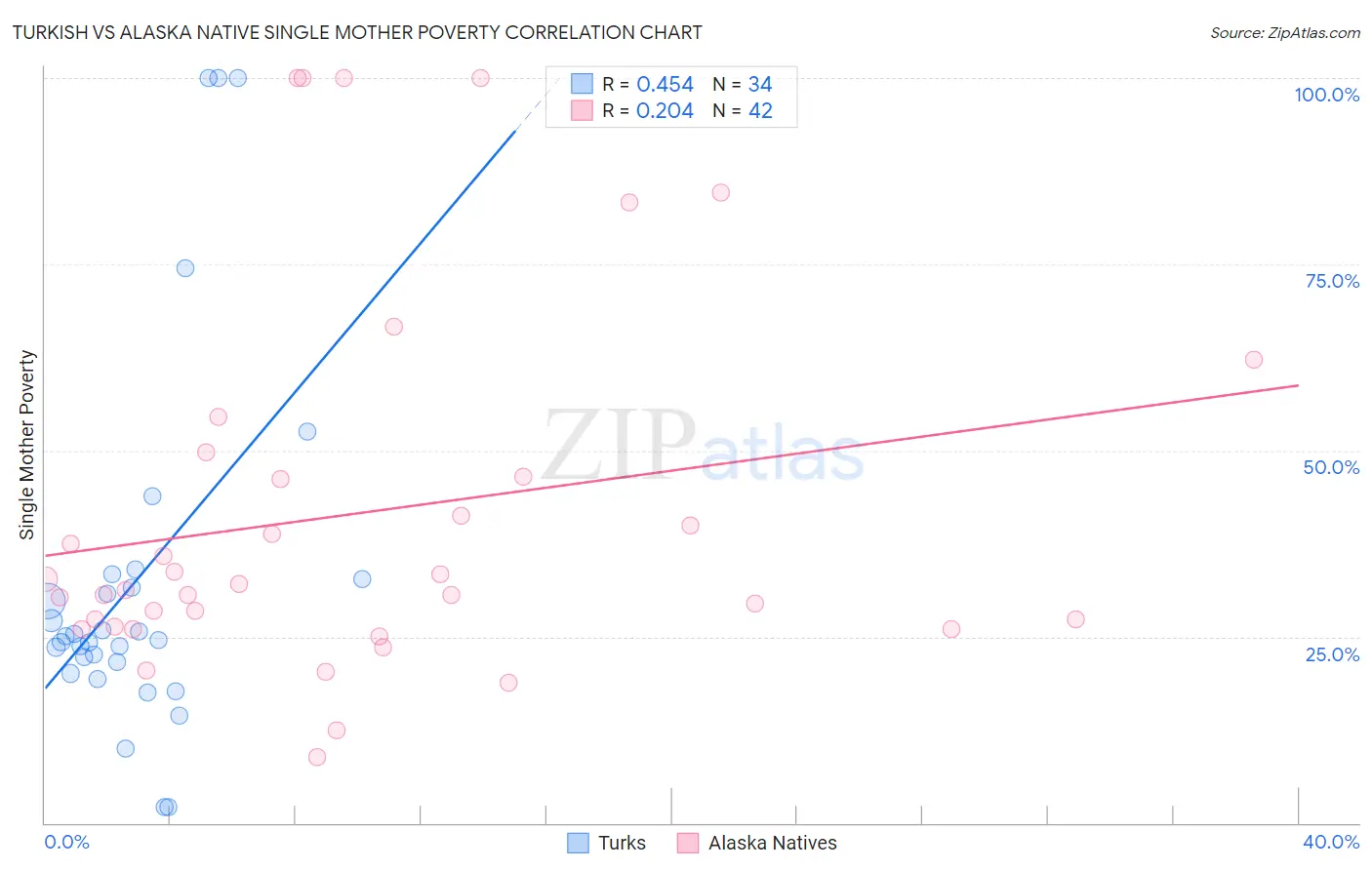 Turkish vs Alaska Native Single Mother Poverty
