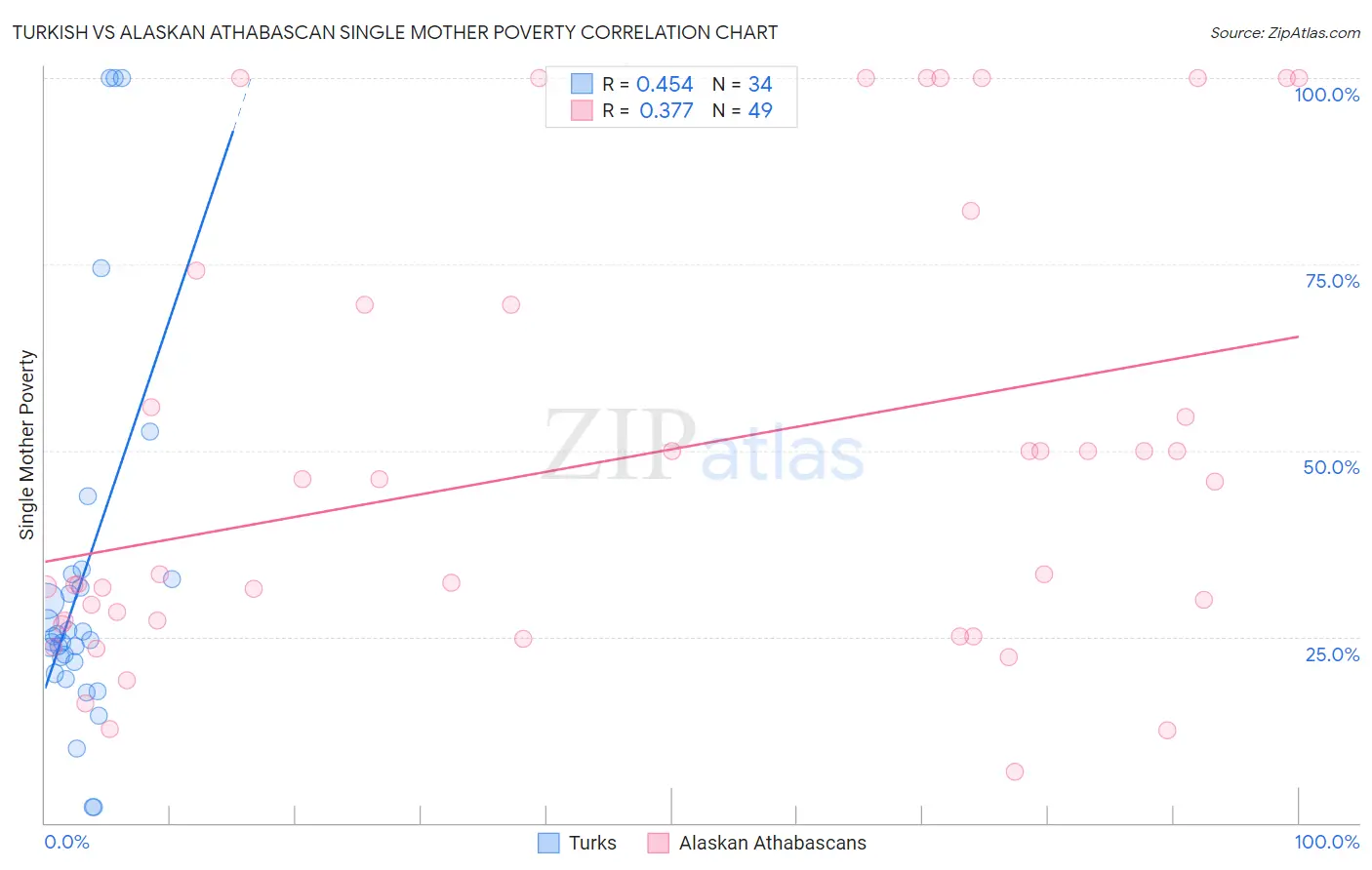 Turkish vs Alaskan Athabascan Single Mother Poverty