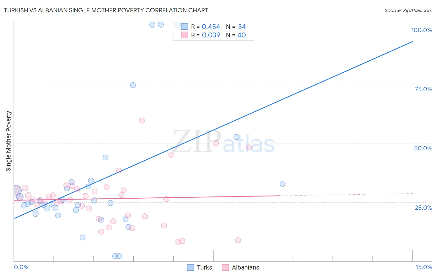Turkish vs Albanian Single Mother Poverty