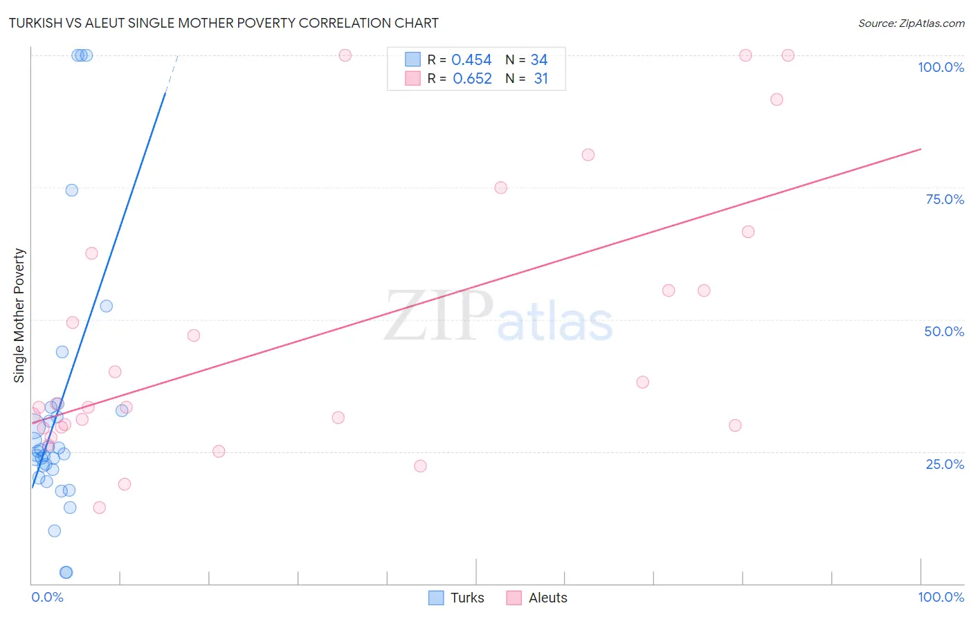 Turkish vs Aleut Single Mother Poverty