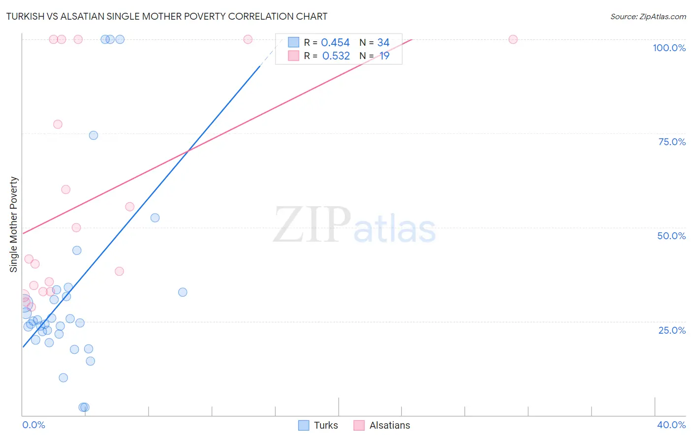 Turkish vs Alsatian Single Mother Poverty