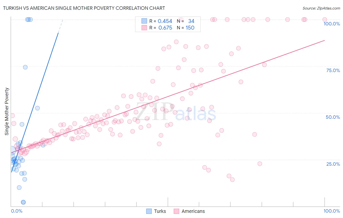 Turkish vs American Single Mother Poverty