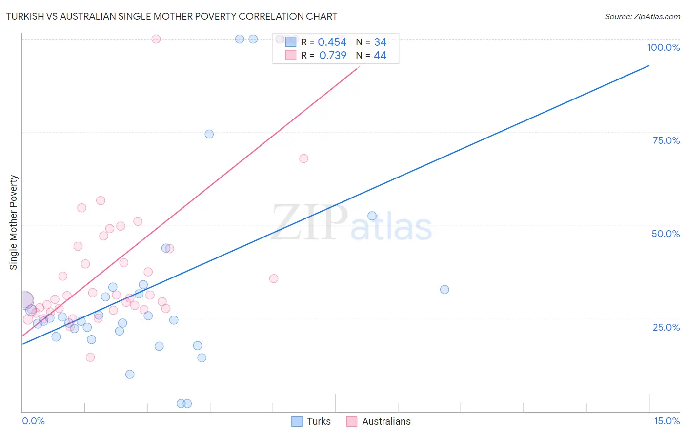 Turkish vs Australian Single Mother Poverty