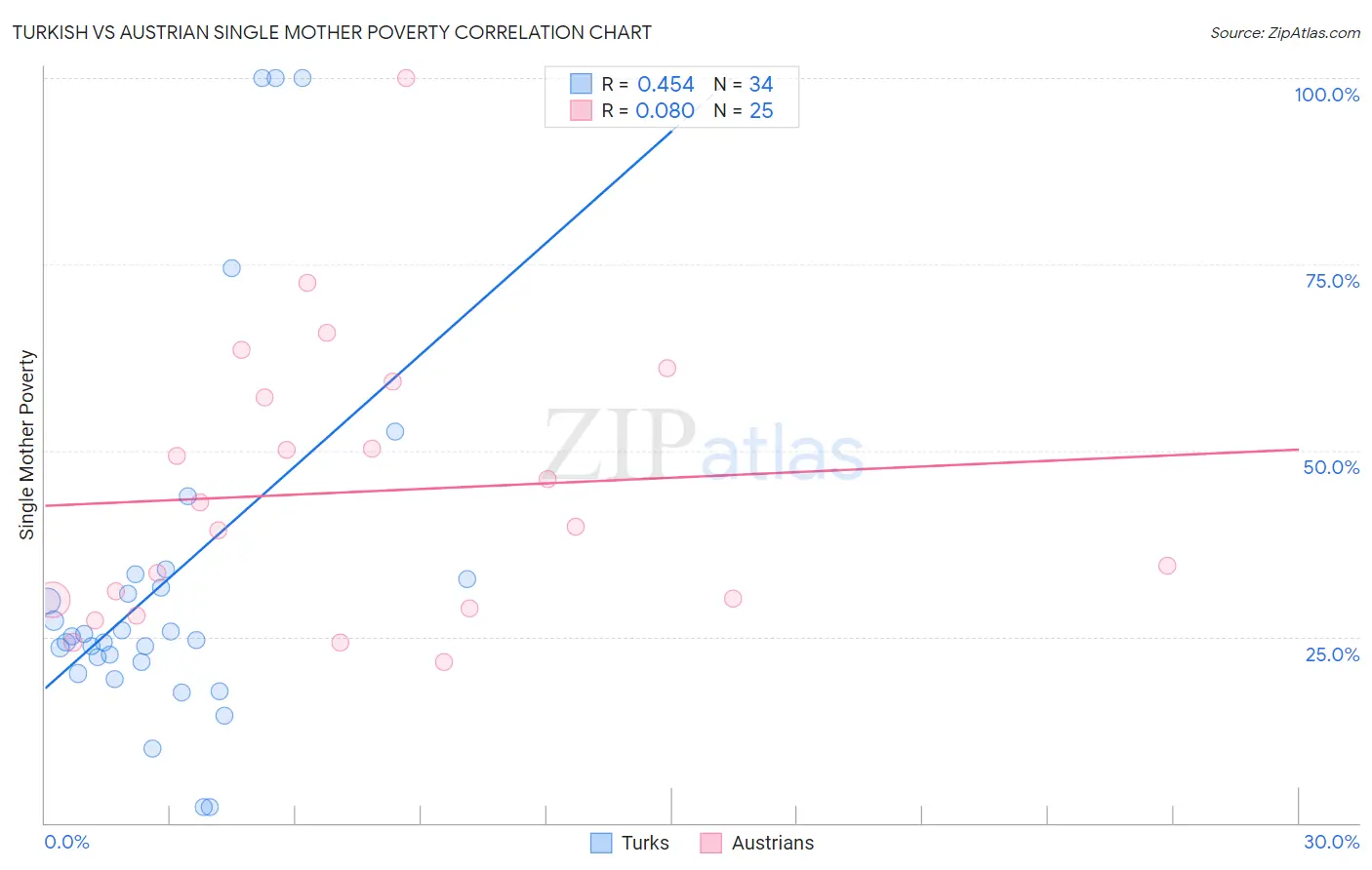 Turkish vs Austrian Single Mother Poverty