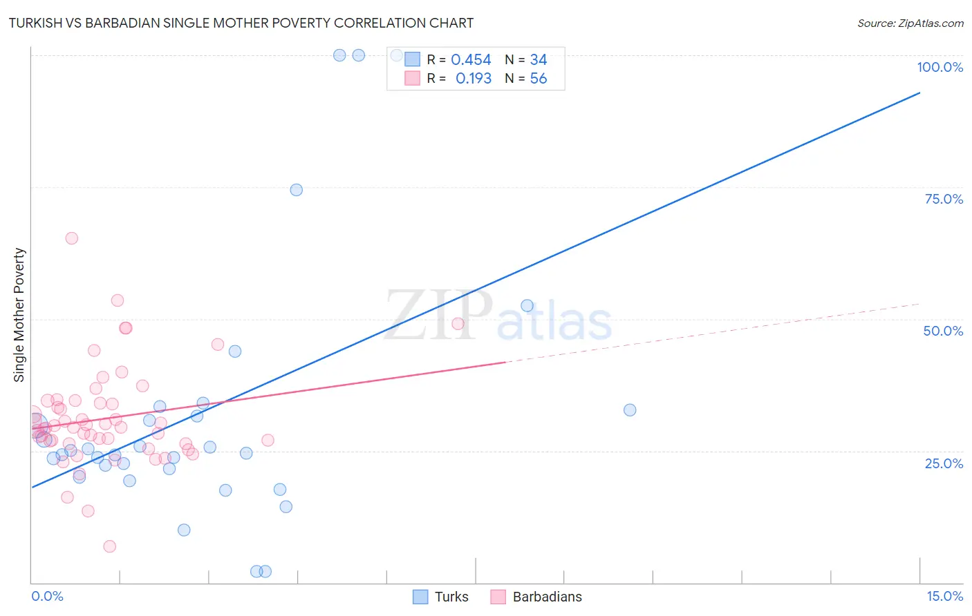 Turkish vs Barbadian Single Mother Poverty