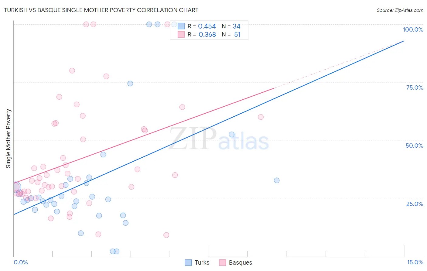 Turkish vs Basque Single Mother Poverty
