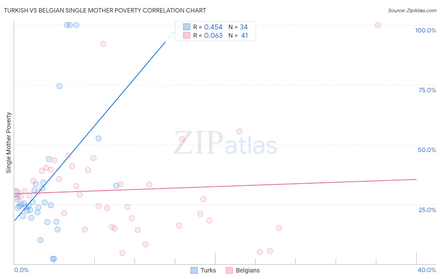 Turkish vs Belgian Single Mother Poverty