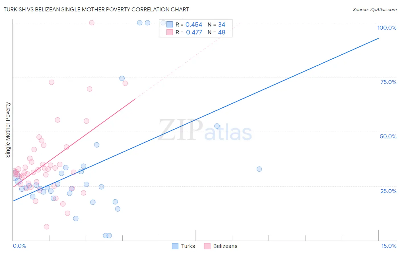 Turkish vs Belizean Single Mother Poverty