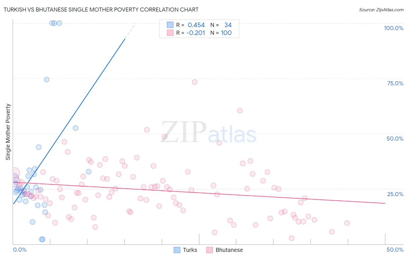 Turkish vs Bhutanese Single Mother Poverty