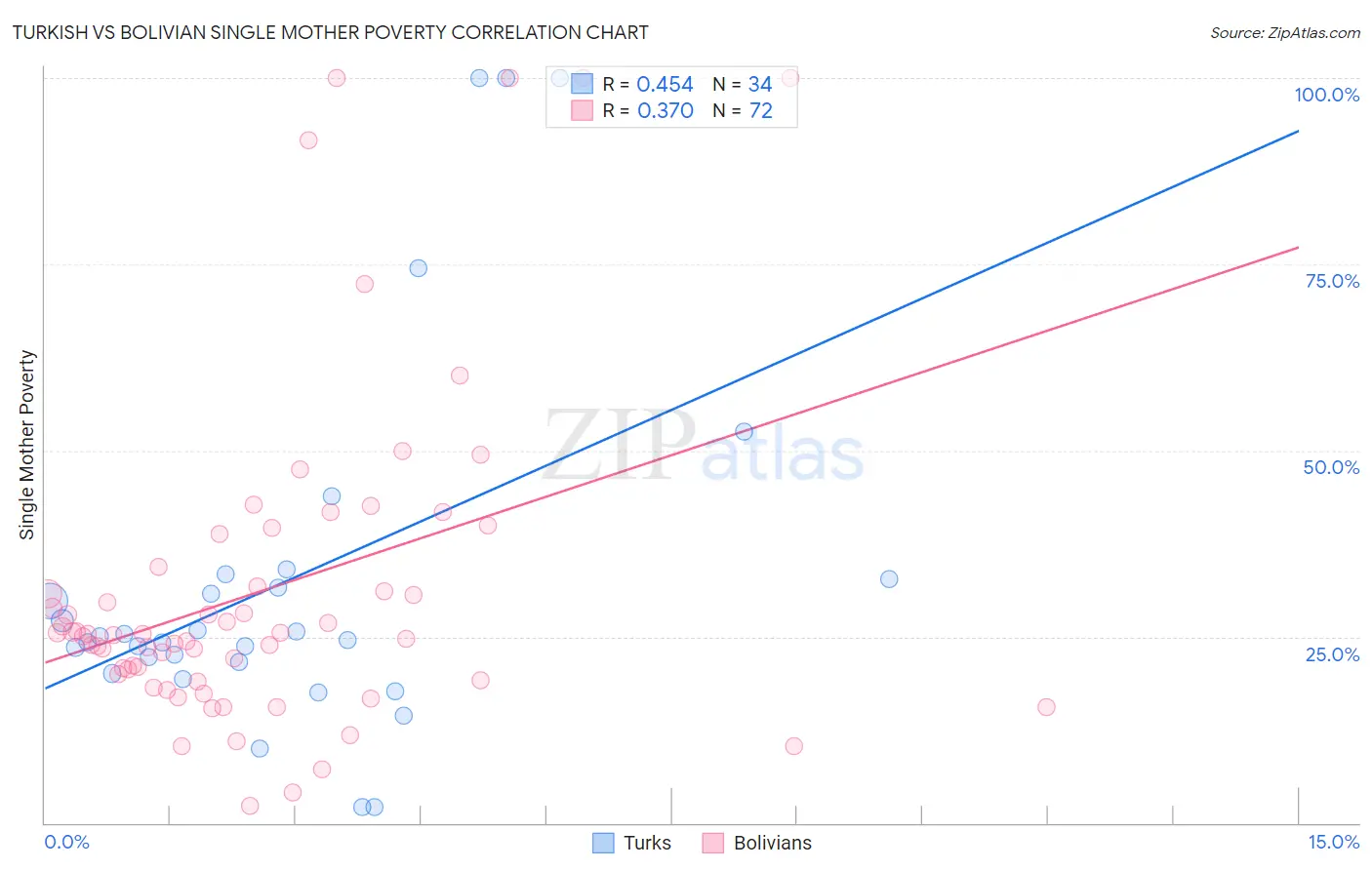 Turkish vs Bolivian Single Mother Poverty
