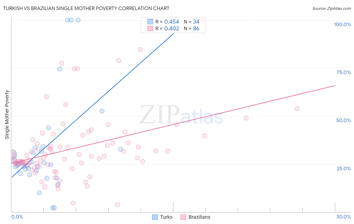 Turkish vs Brazilian Single Mother Poverty