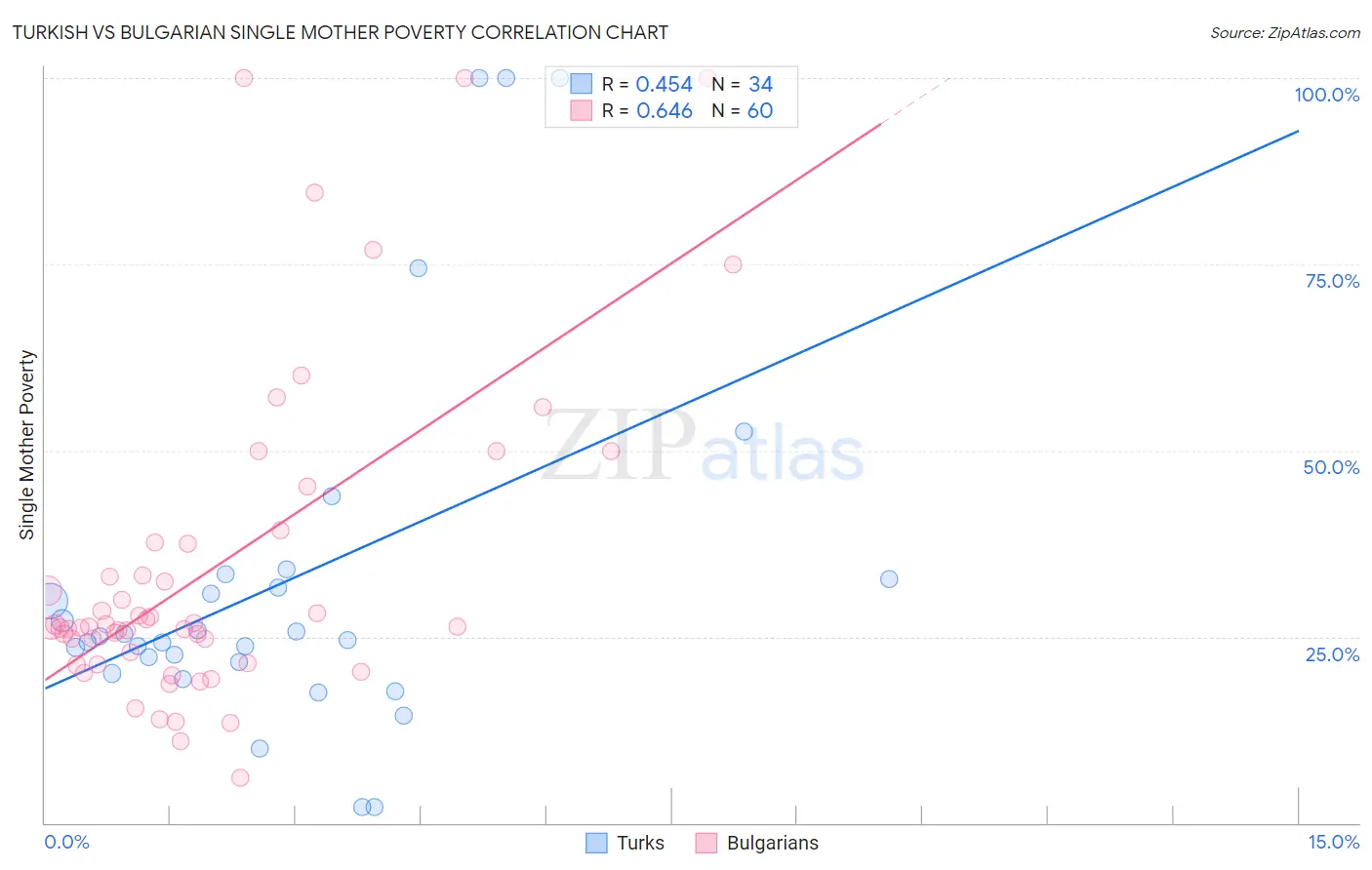 Turkish vs Bulgarian Single Mother Poverty