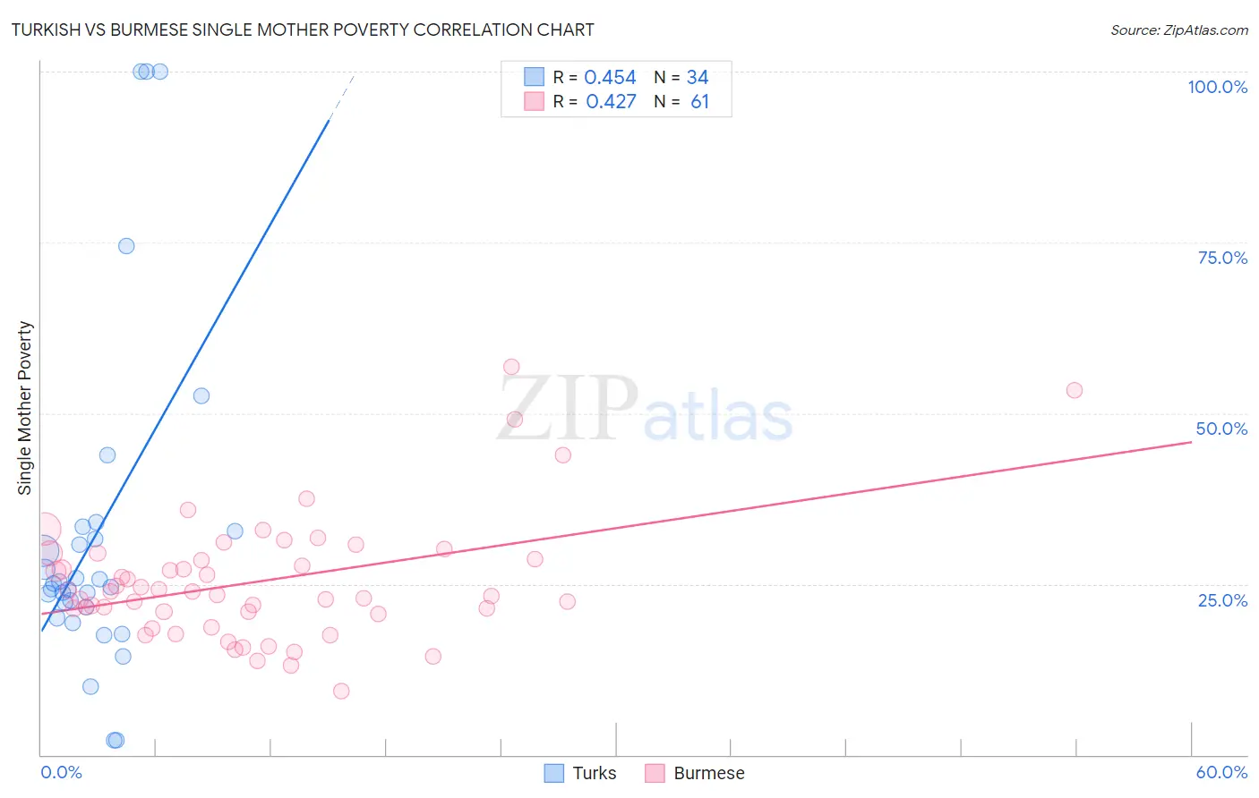 Turkish vs Burmese Single Mother Poverty