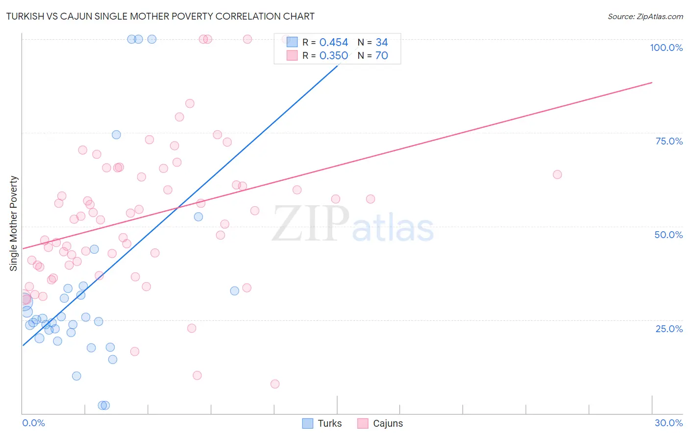 Turkish vs Cajun Single Mother Poverty