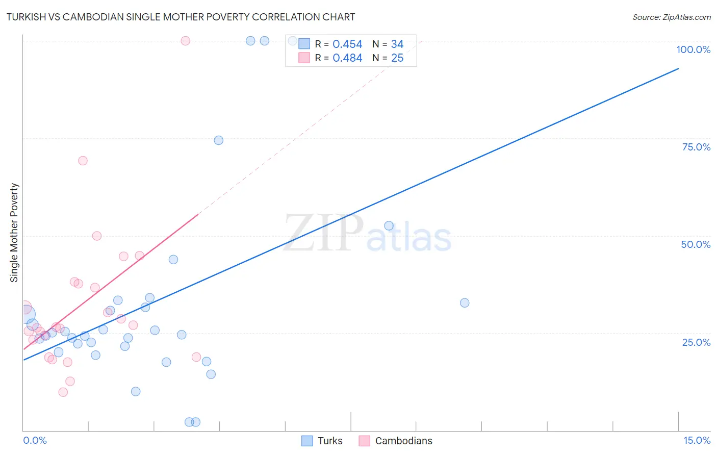 Turkish vs Cambodian Single Mother Poverty