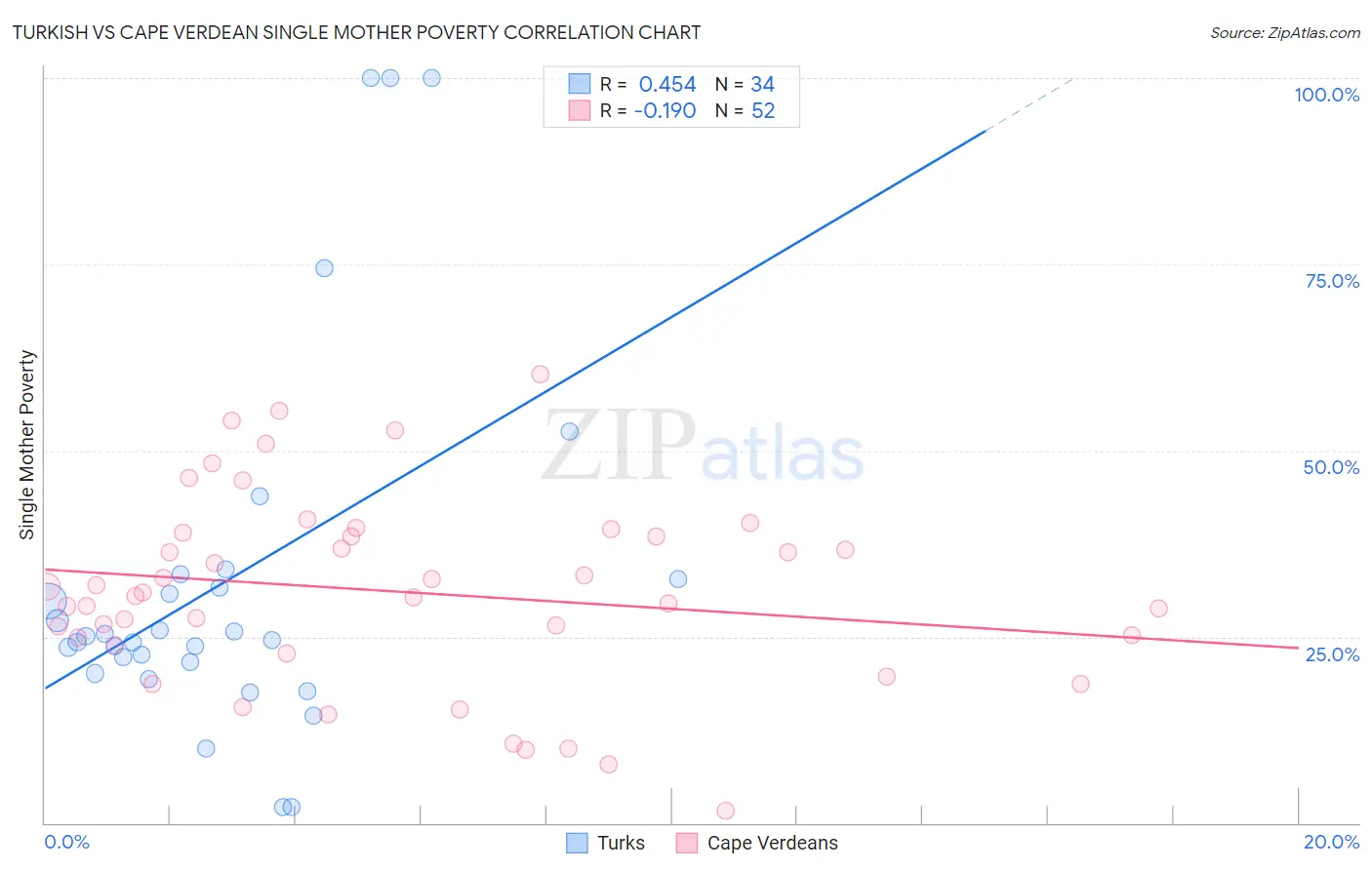 Turkish vs Cape Verdean Single Mother Poverty