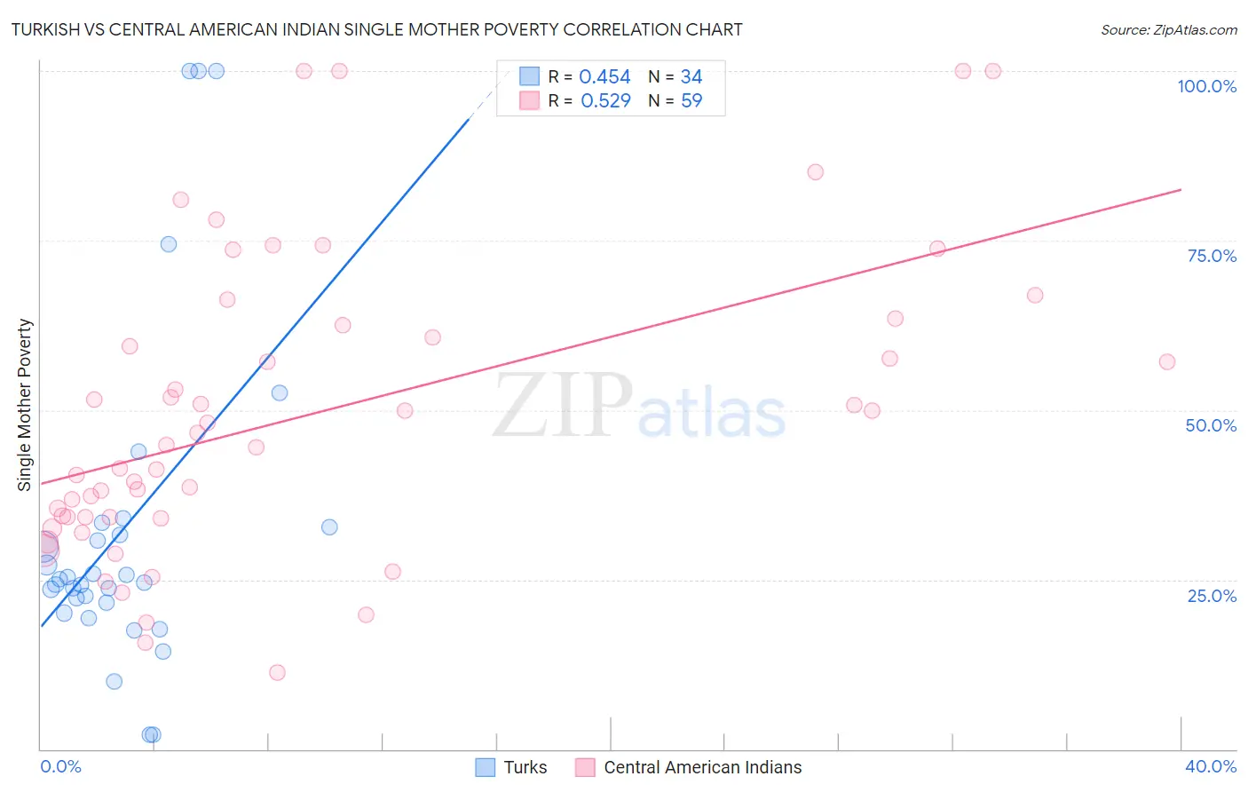 Turkish vs Central American Indian Single Mother Poverty