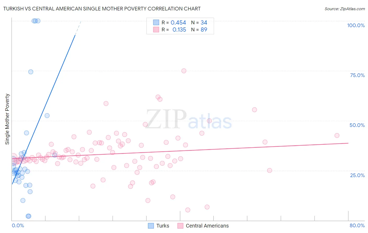 Turkish vs Central American Single Mother Poverty