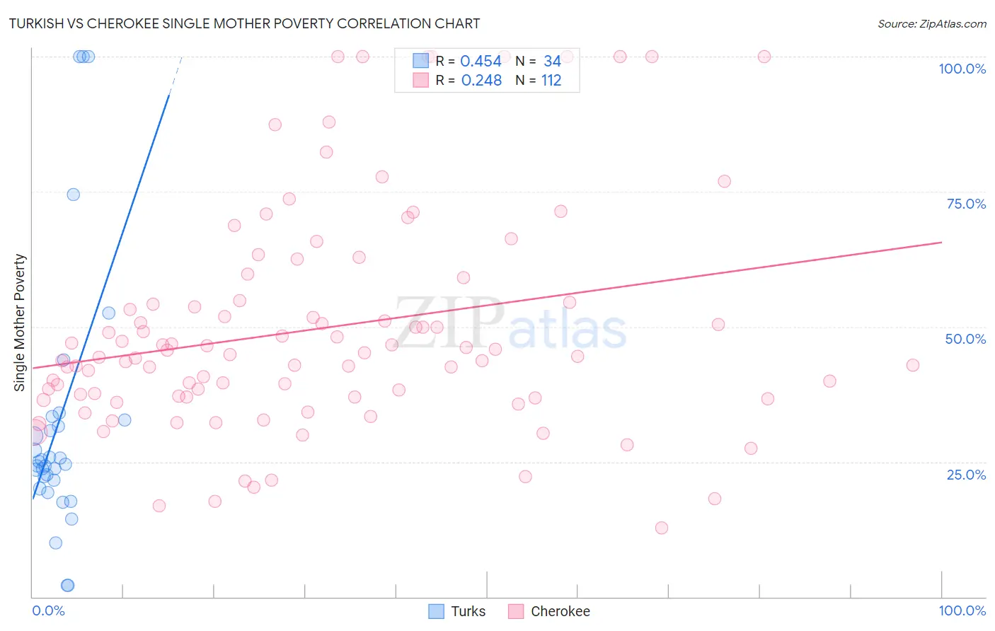 Turkish vs Cherokee Single Mother Poverty