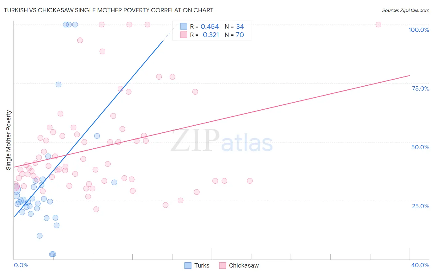 Turkish vs Chickasaw Single Mother Poverty