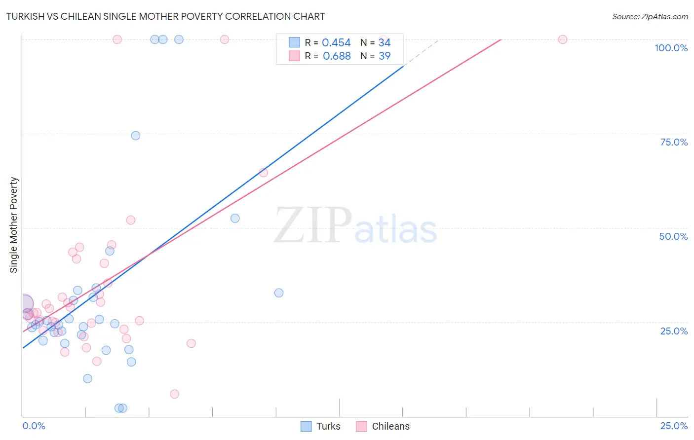 Turkish vs Chilean Single Mother Poverty