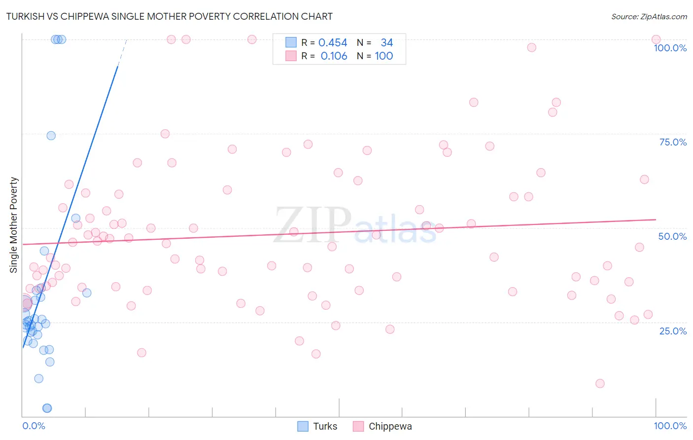 Turkish vs Chippewa Single Mother Poverty