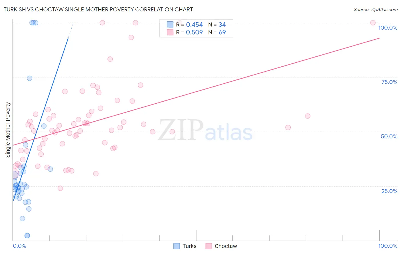 Turkish vs Choctaw Single Mother Poverty