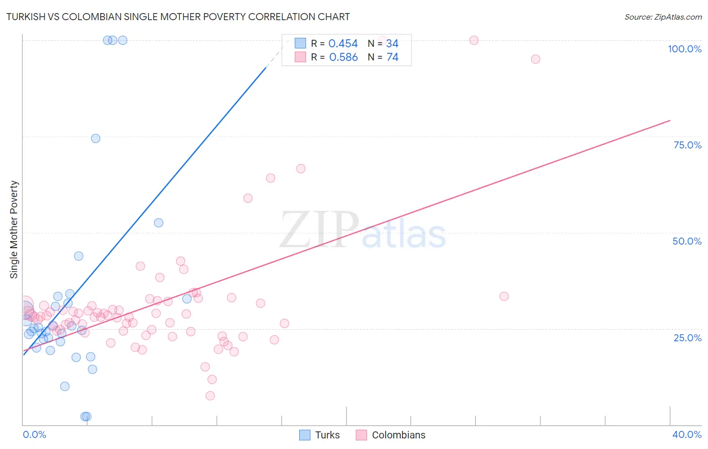 Turkish vs Colombian Single Mother Poverty