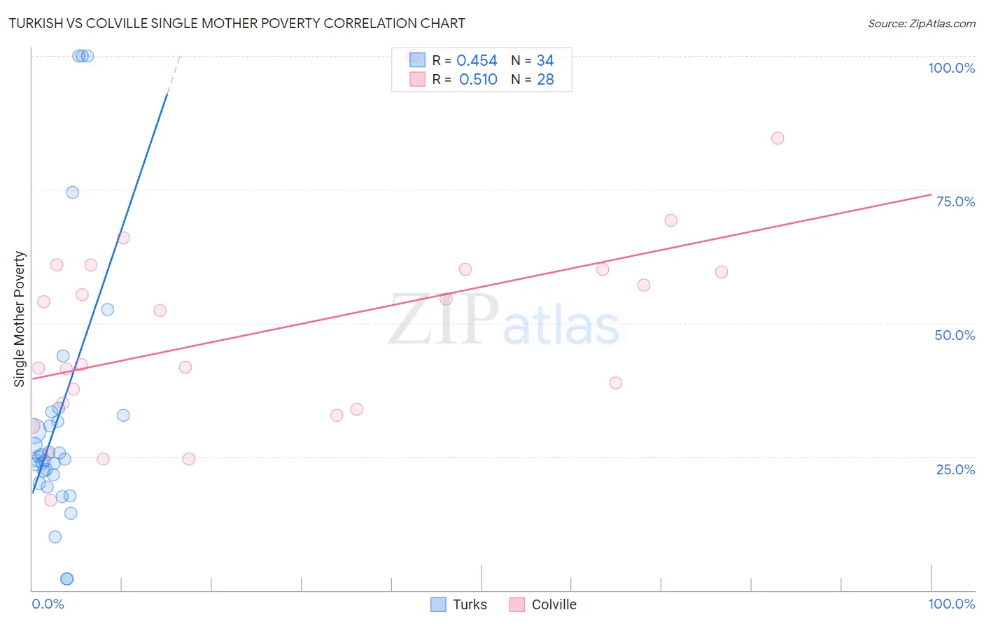 Turkish vs Colville Single Mother Poverty