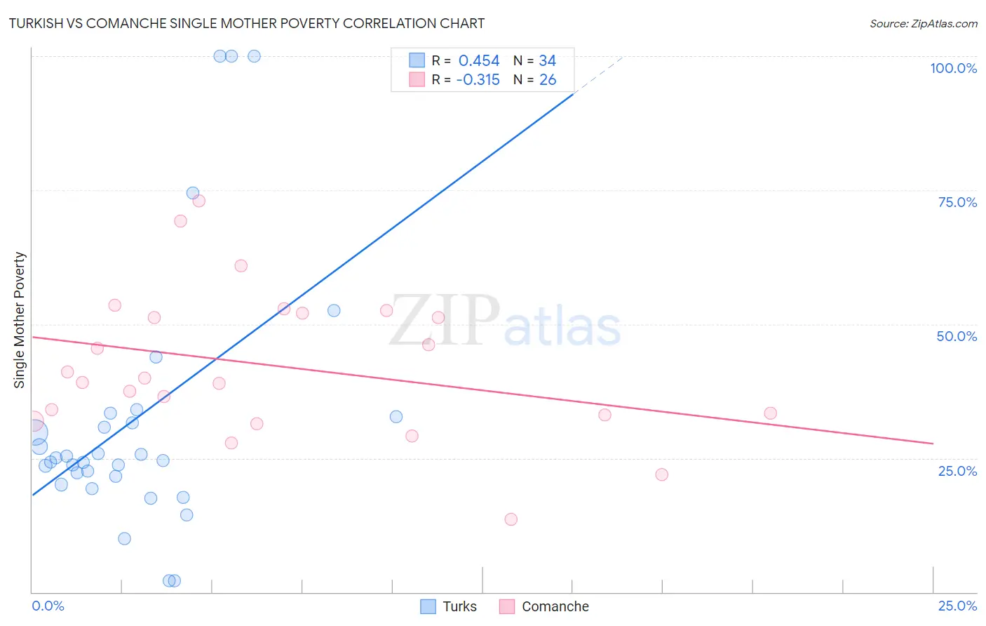 Turkish vs Comanche Single Mother Poverty
