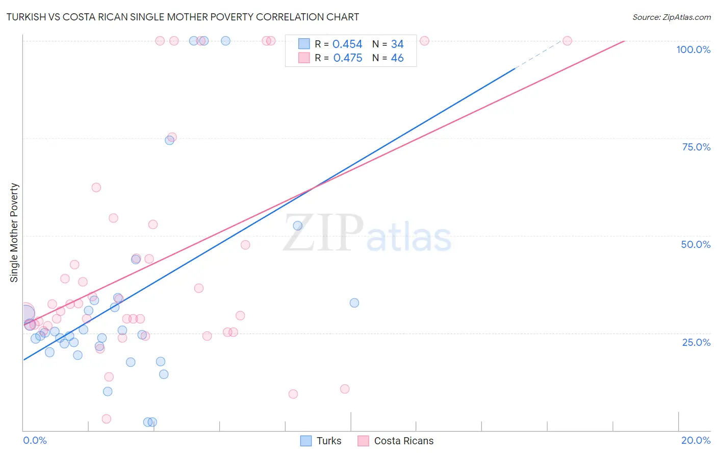 Turkish vs Costa Rican Single Mother Poverty