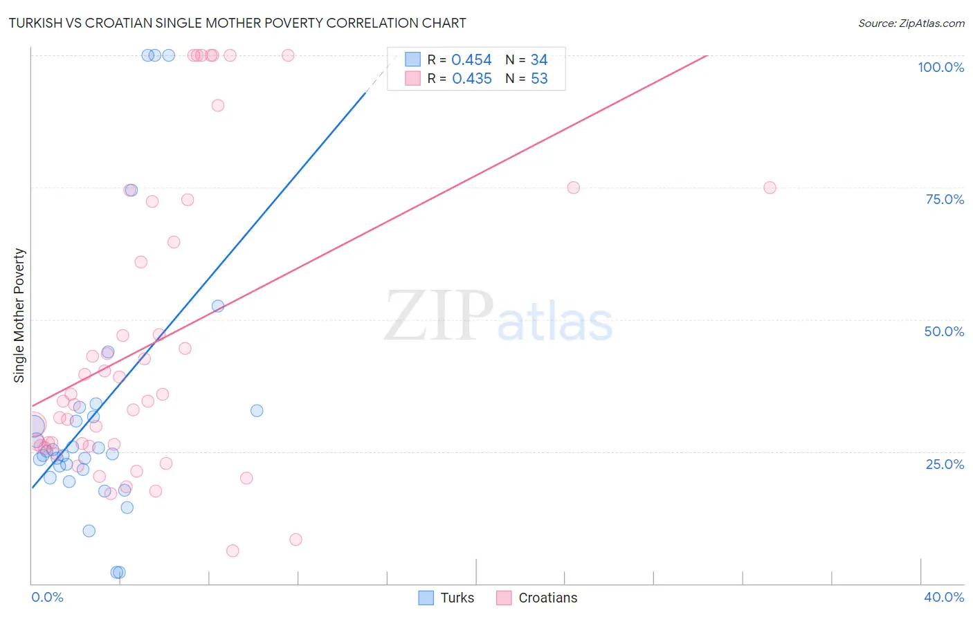 Turkish vs Croatian Single Mother Poverty