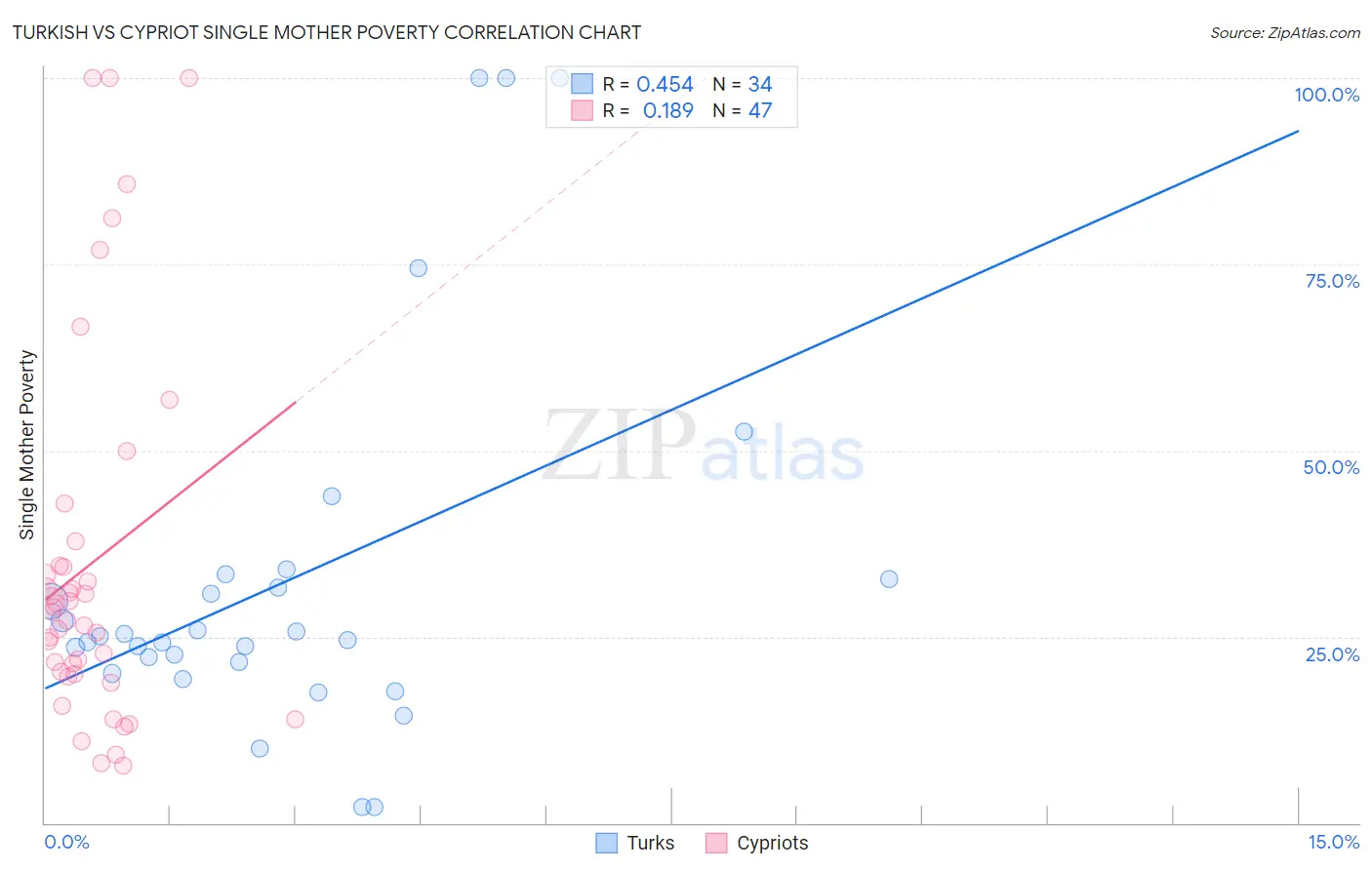 Turkish vs Cypriot Single Mother Poverty