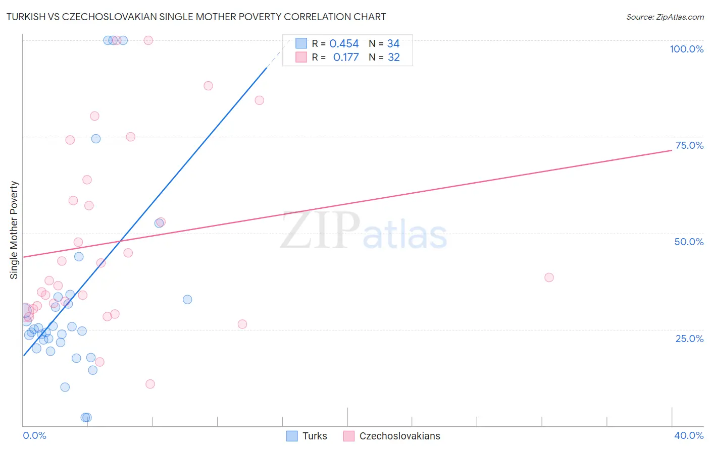 Turkish vs Czechoslovakian Single Mother Poverty
