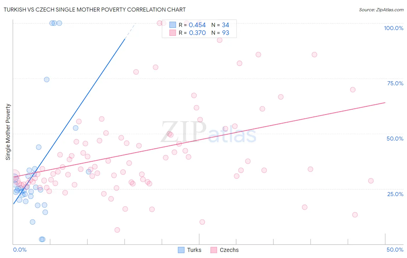 Turkish vs Czech Single Mother Poverty