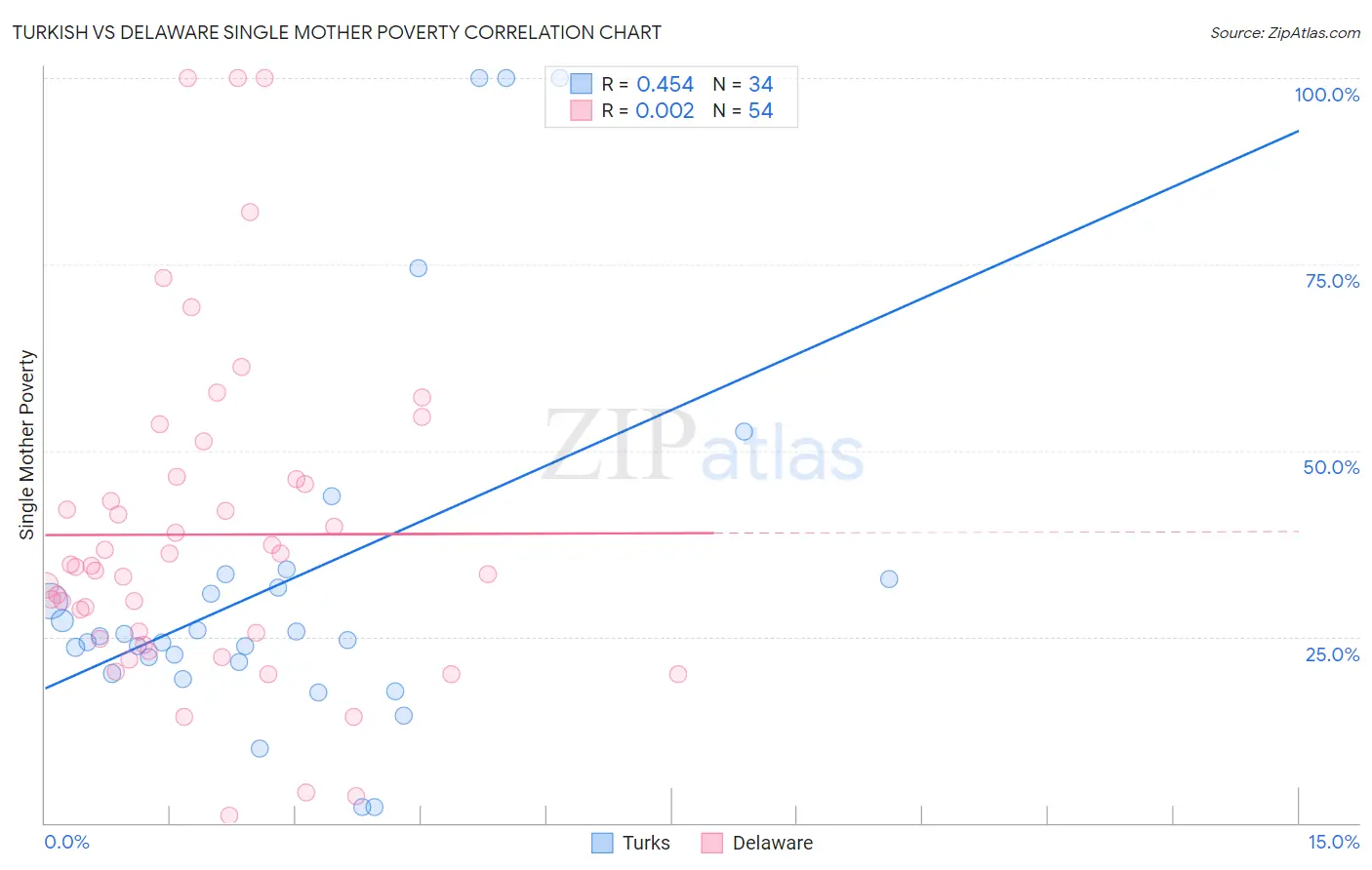 Turkish vs Delaware Single Mother Poverty