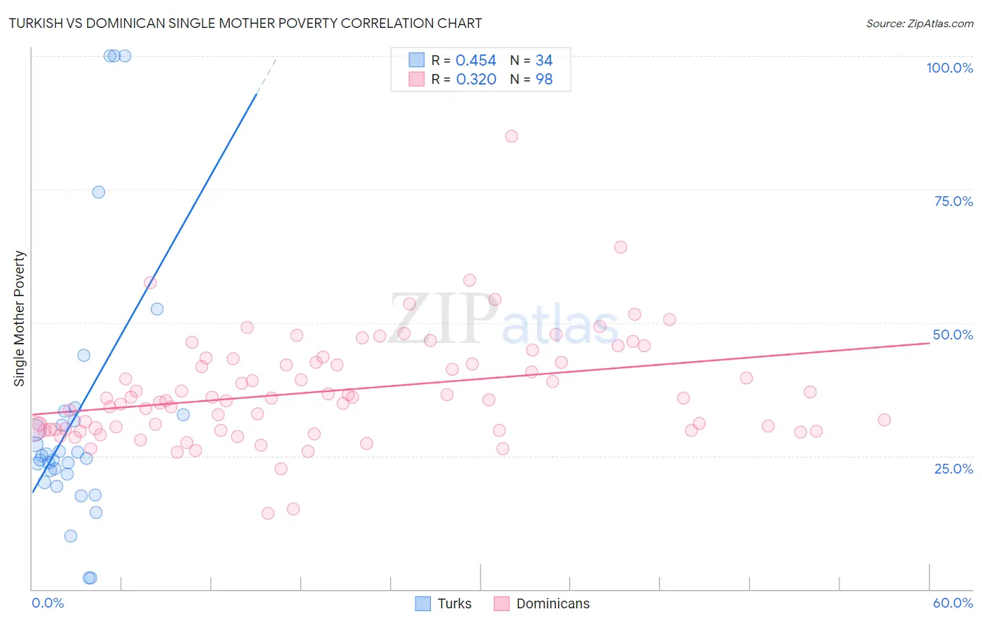 Turkish vs Dominican Single Mother Poverty